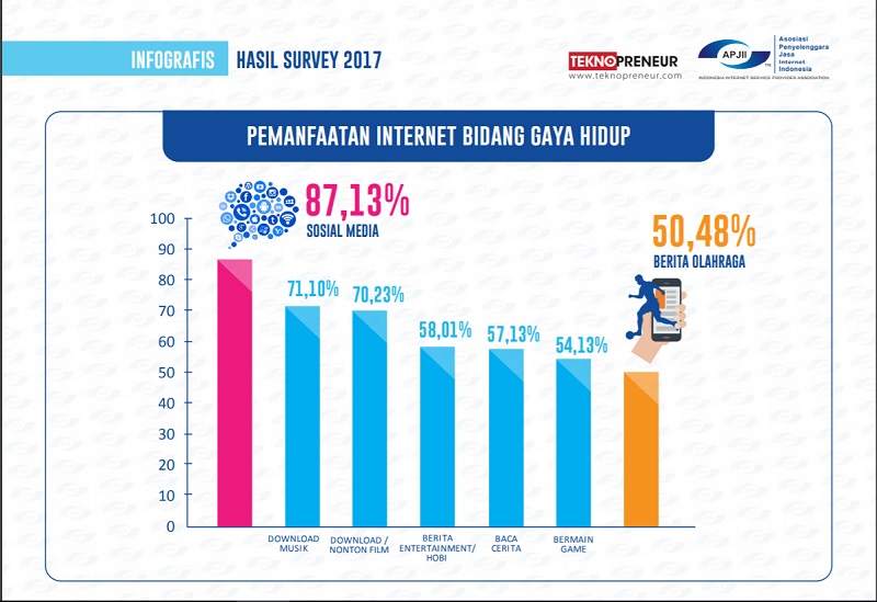 Survei: Perilaku Netizen Indonesia Semakin Baik